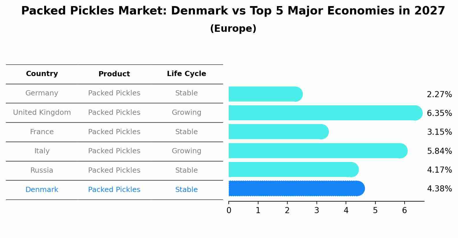 Packed Pickles Market: Denmark vs Top 5 Major Economies in 2027 (Europe)