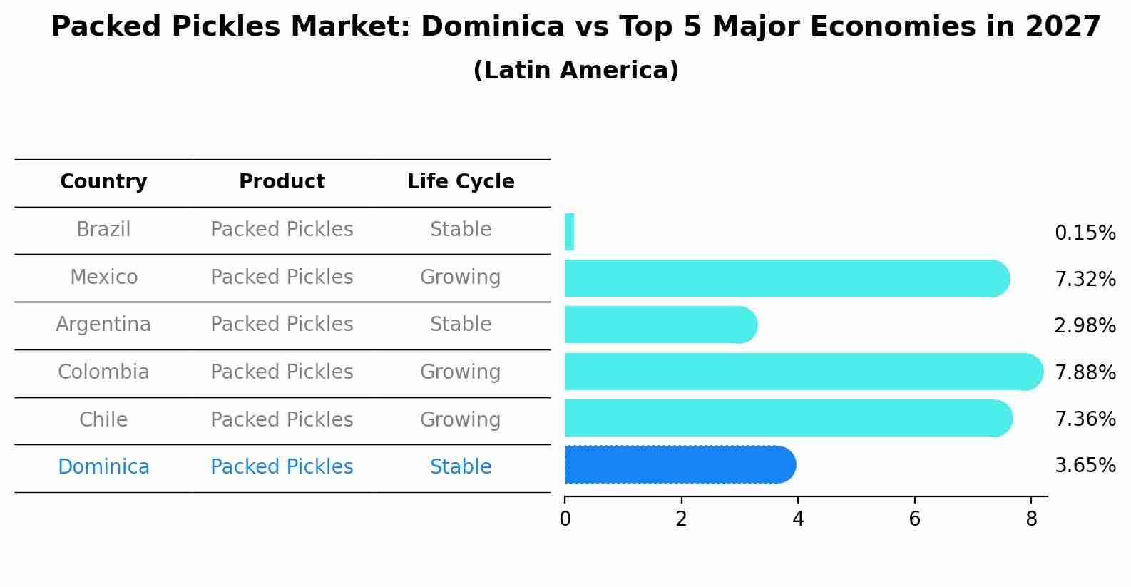 Packed Pickles Market: Dominica vs Top 5 Major Economies in 2027 (Latin America)