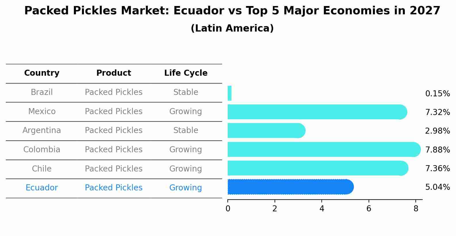 Packed Pickles Market: Ecuador vs Top 5 Major Economies in 2027 (Latin America)