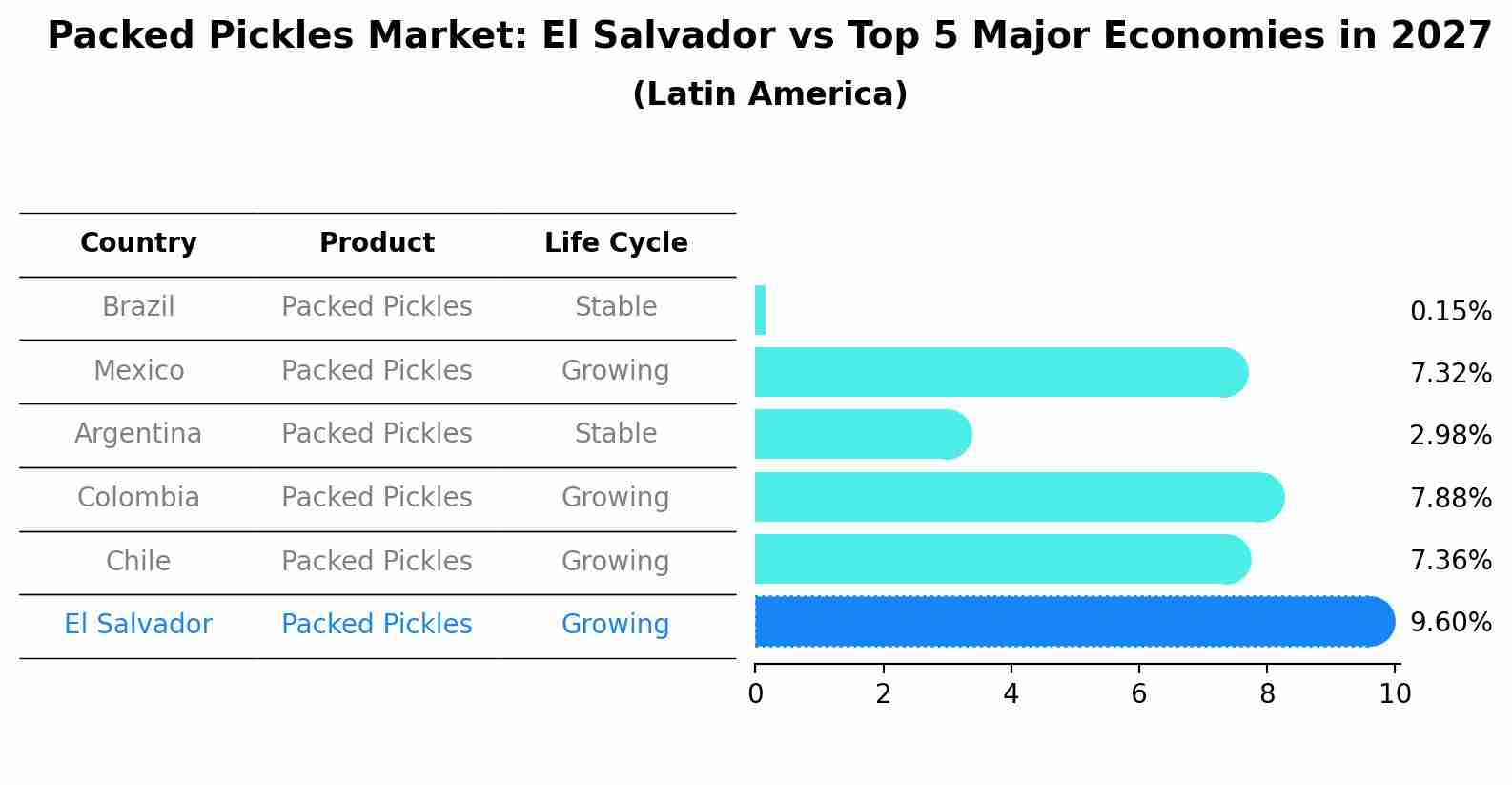 Packed Pickles Market: El Salvador vs Top 5 Major Economies in 2027 (Latin America)