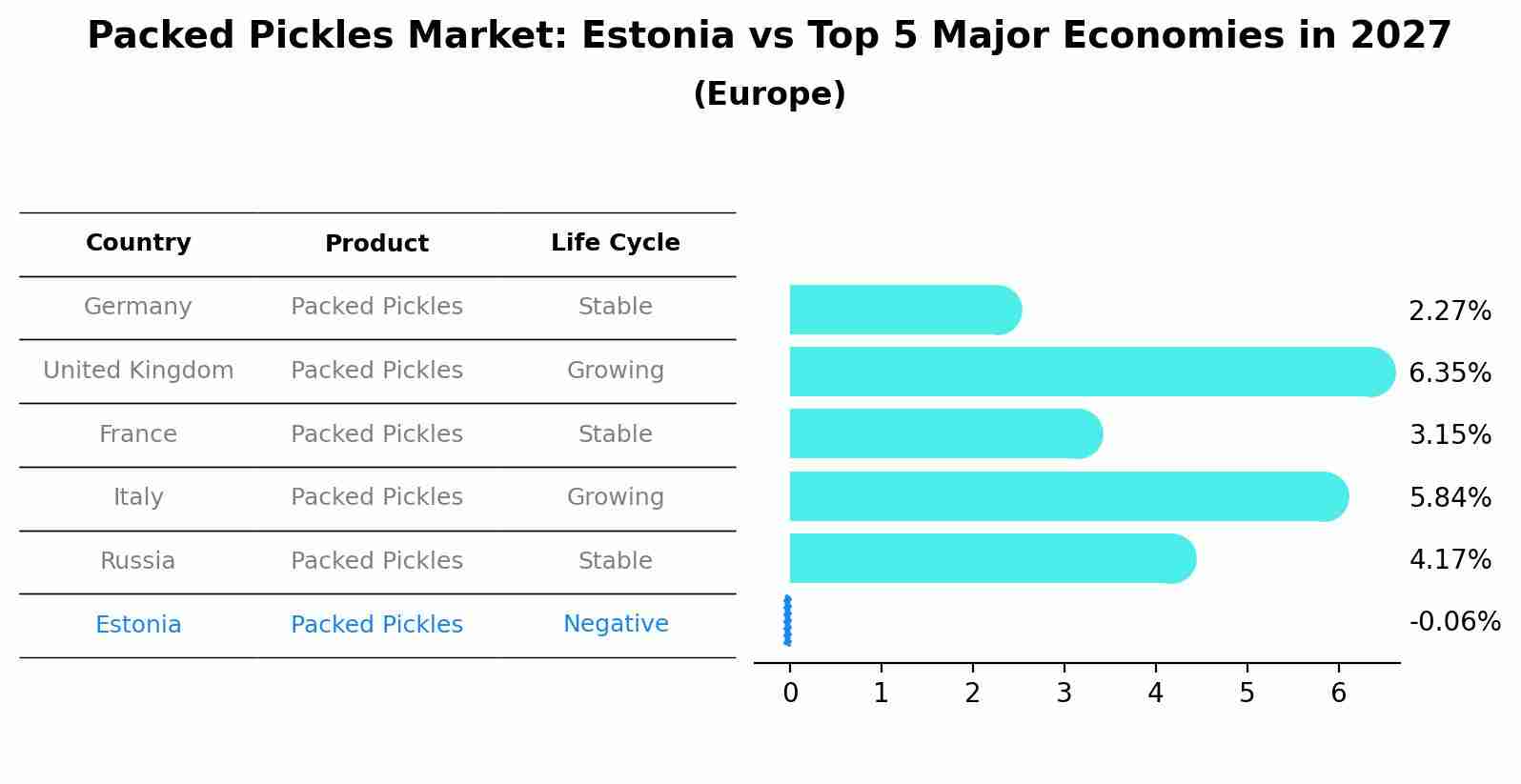 Packed Pickles Market: Estonia vs Top 5 Major Economies in 2027 (Europe)