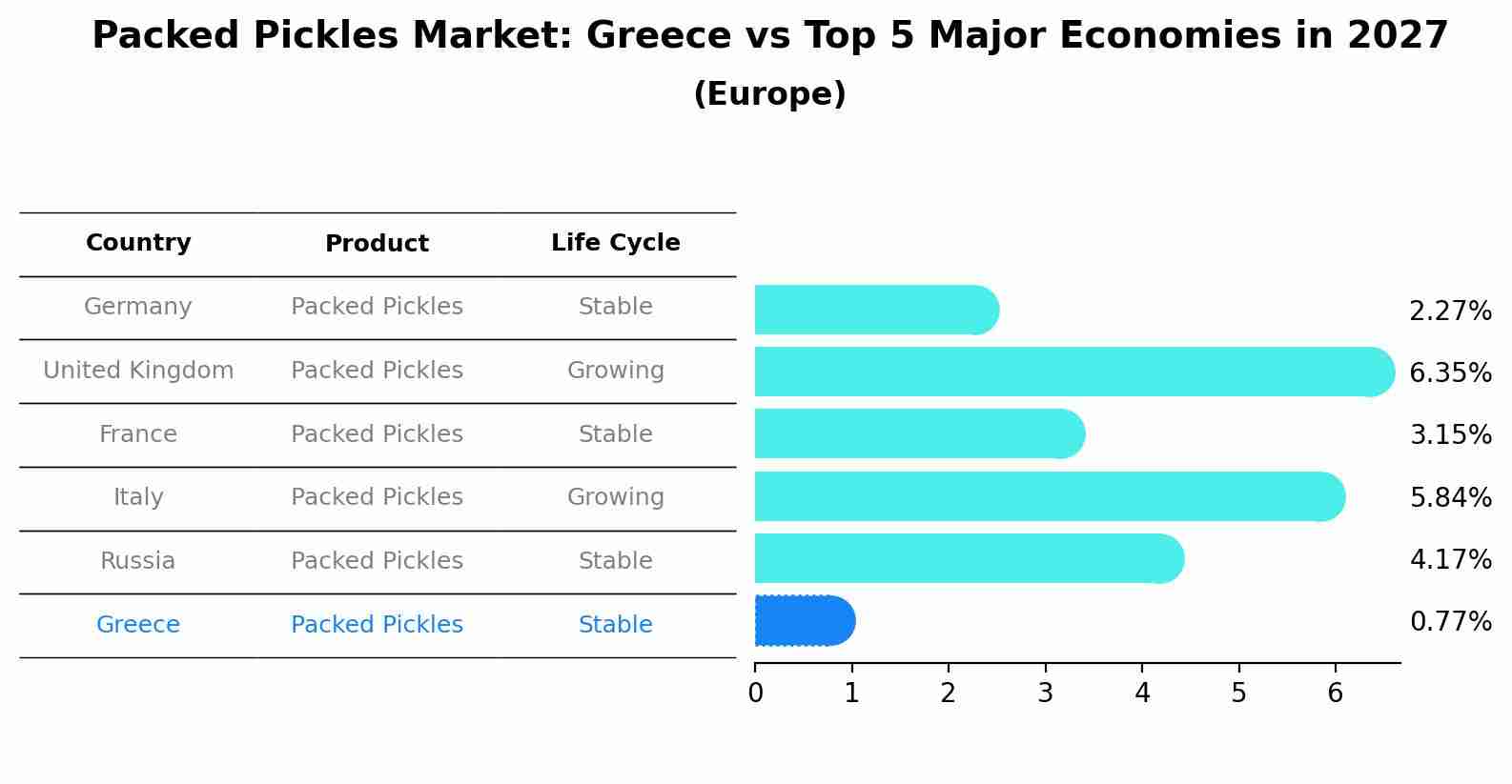Packed Pickles Market: Greece vs Top 5 Major Economies in 2027 (Europe)