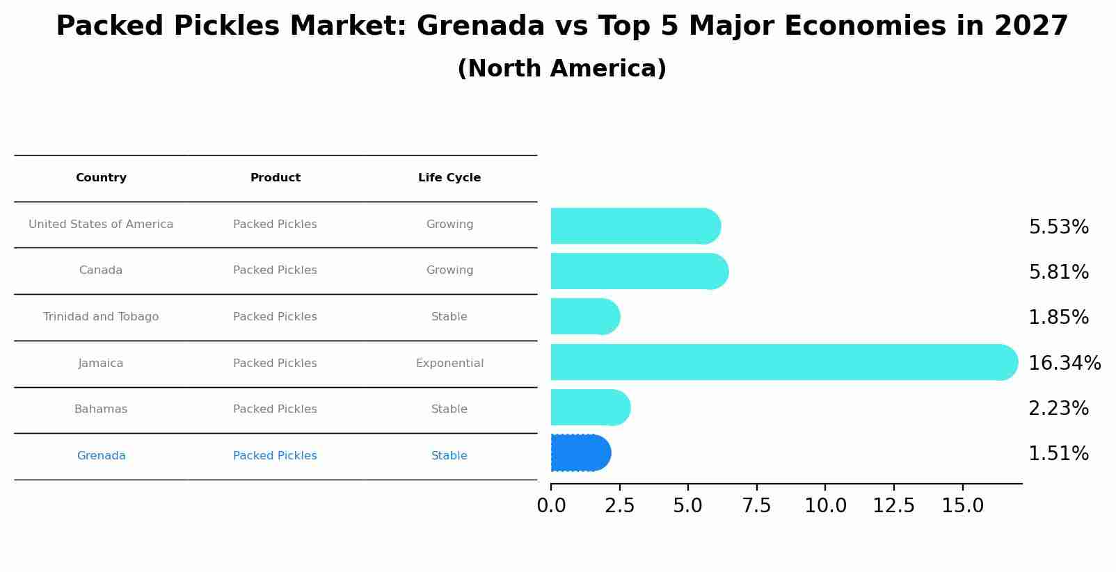 Packed Pickles Market: Grenada vs Top 5 Major Economies in 2027 (North America)