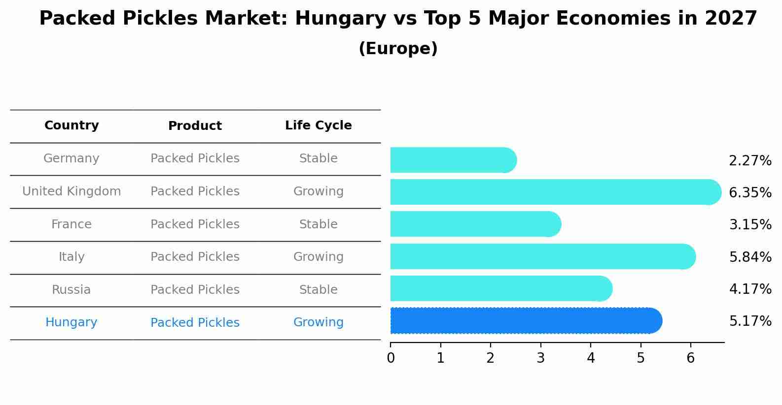 Packed Pickles Market: Hungary vs Top 5 Major Economies in 2027 (Europe)