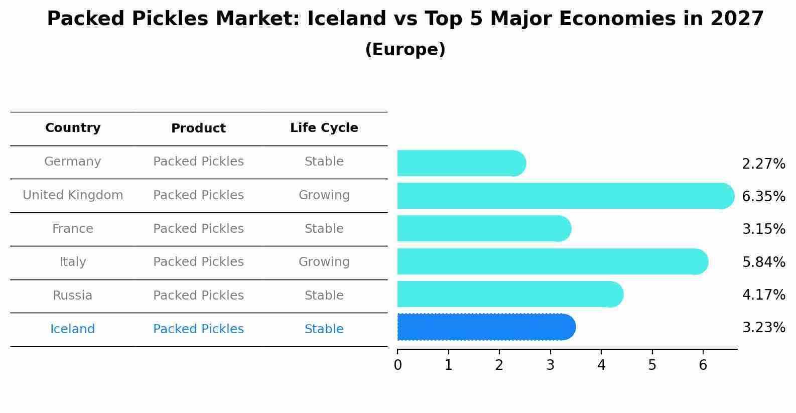 Packed Pickles Market: Iceland vs Top 5 Major Economies in 2027 (Europe)