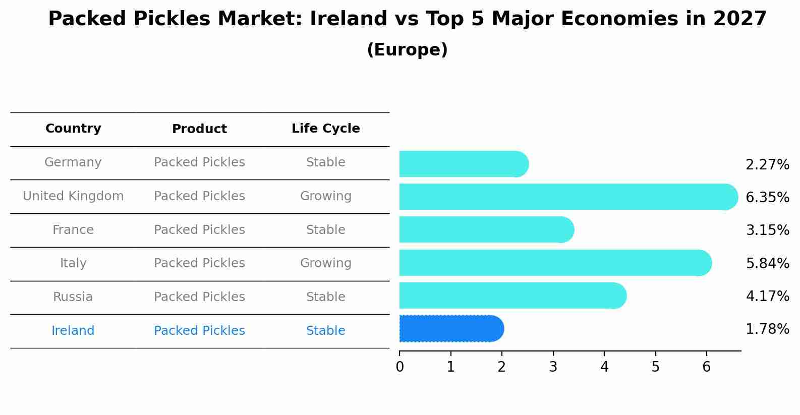 Packed Pickles Market: Ireland vs Top 5 Major Economies in 2027 (Europe)