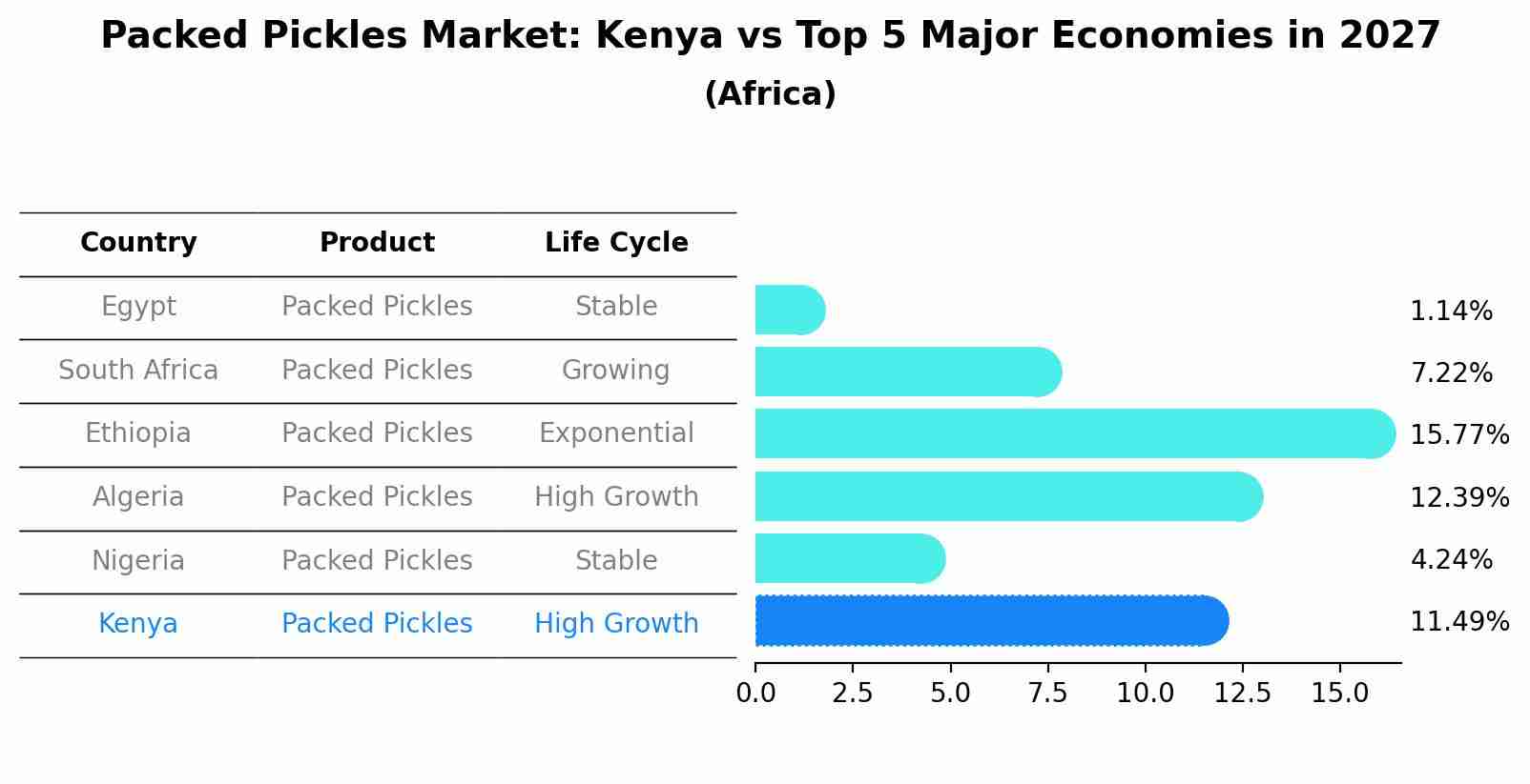 Packed Pickles Market: Kenya vs Top 5 Major Economies in 2027 (Africa)