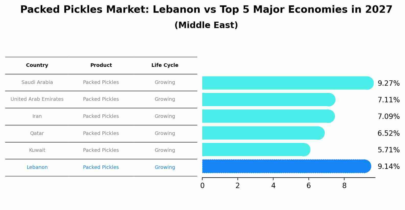 Packed Pickles Market: Lebanon vs Top 5 Major Economies in 2027 (Middle East)