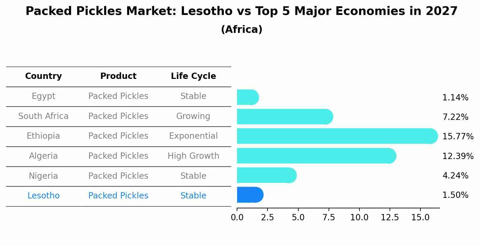 Packed Pickles Market: Lesotho vs Top 5 Major Economies in 2027 (Africa)