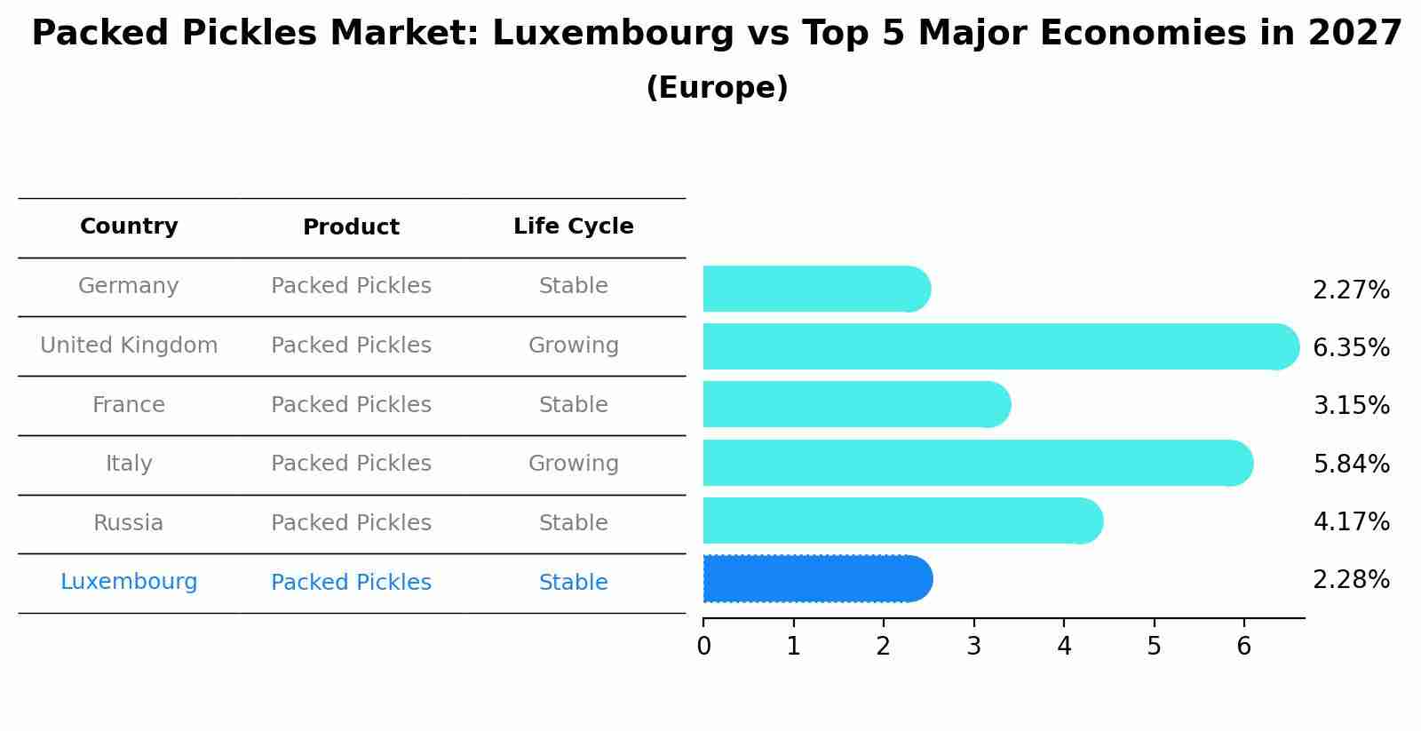 Packed Pickles Market: Luxembourg vs Top 5 Major Economies in 2027 (Europe)
