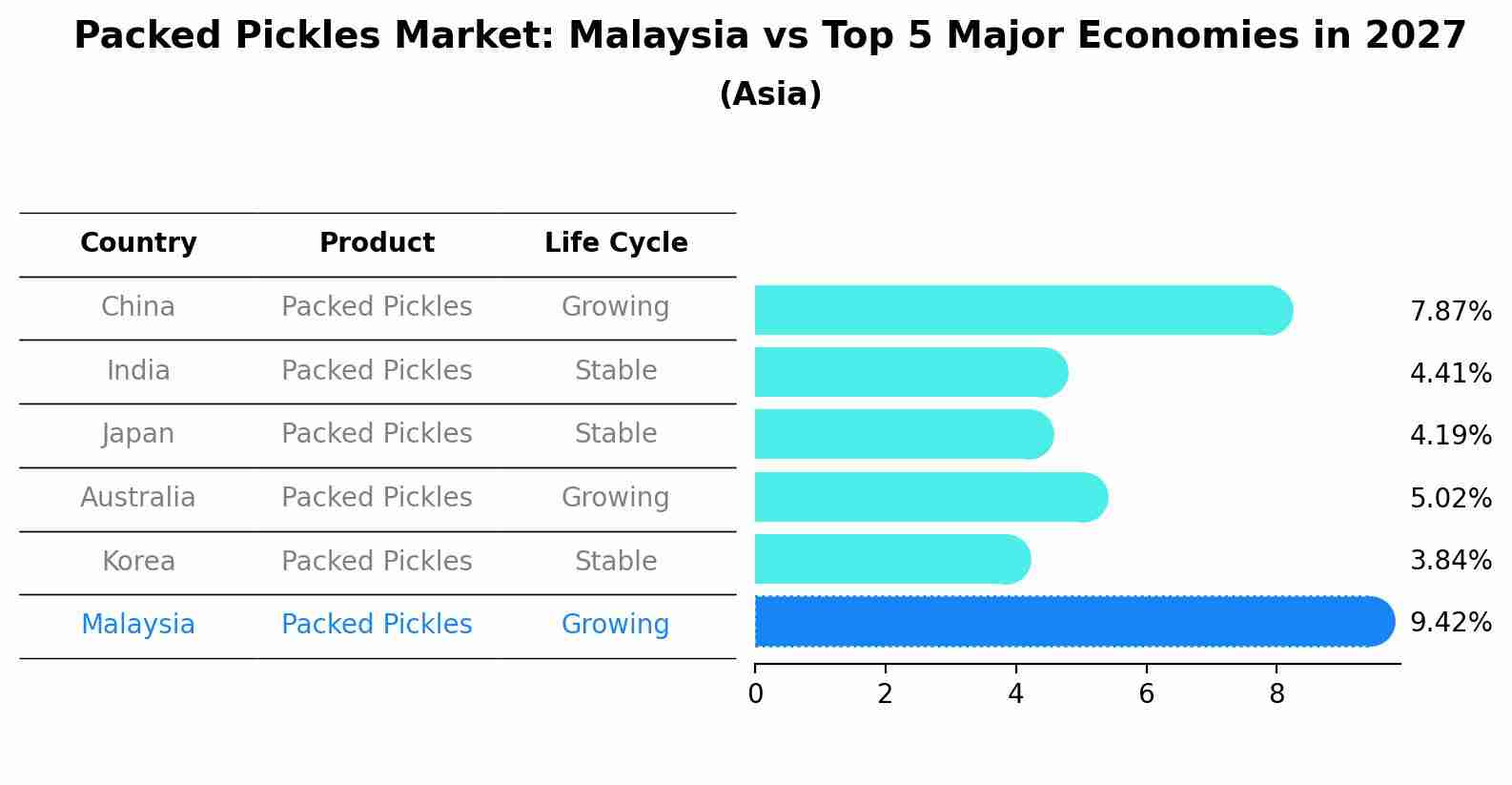 Packed Pickles Market: Malaysia vs Top 5 Major Economies in 2027 (Asia)