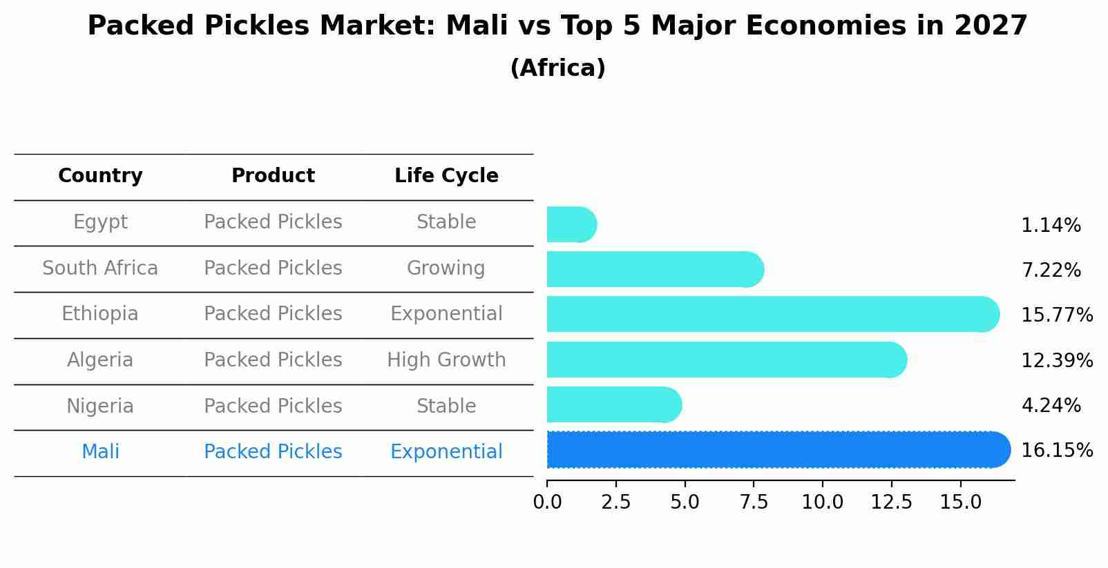 Packed Pickles Market: Mali vs Top 5 Major Economies in 2027 (Africa)