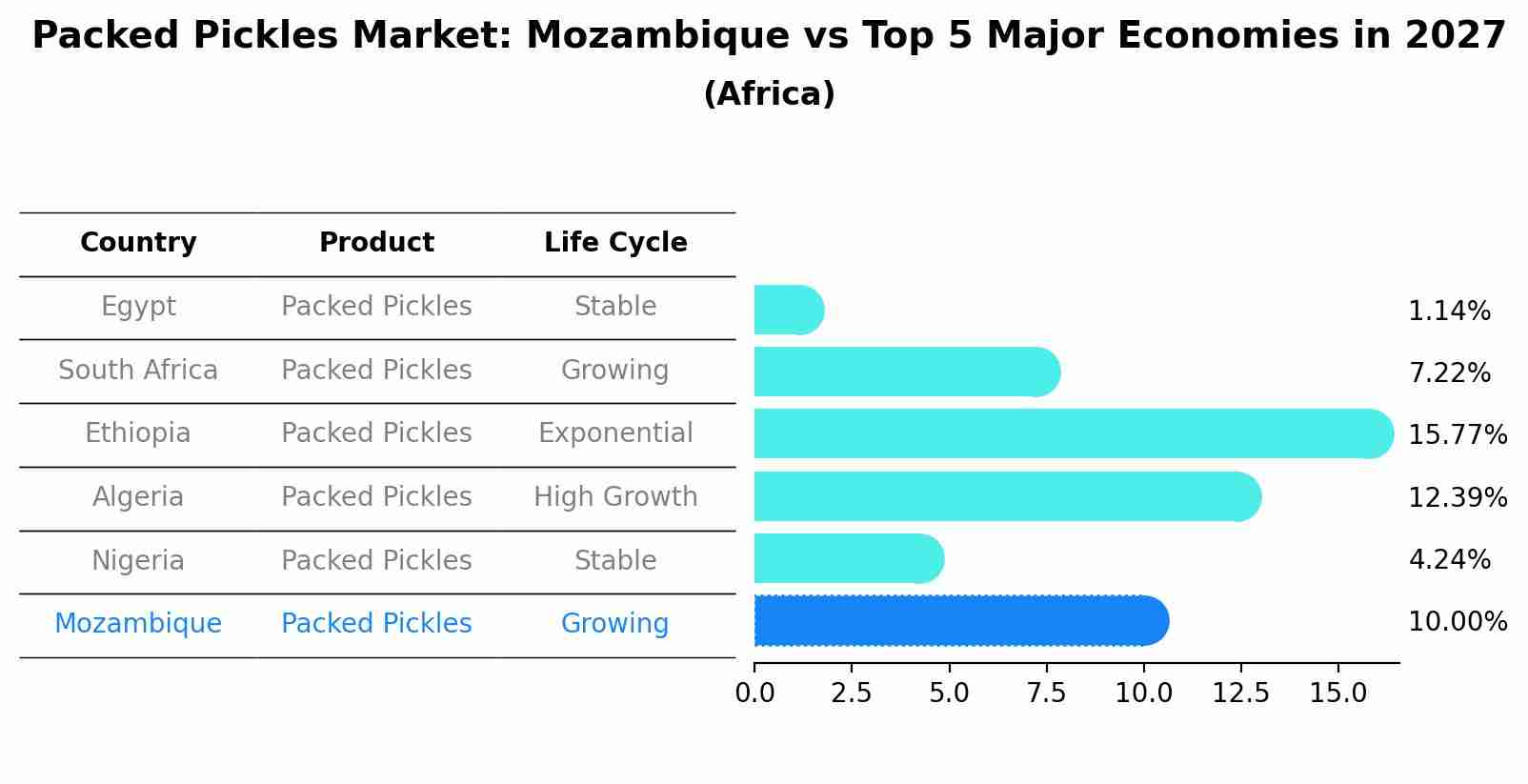 Packed Pickles Market: Mozambique vs Top 5 Major Economies in 2027 (Africa)