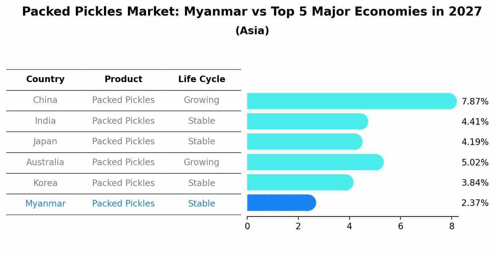 Packed Pickles Market: Myanmar vs Top 5 Major Economies in 2027 (Asia)