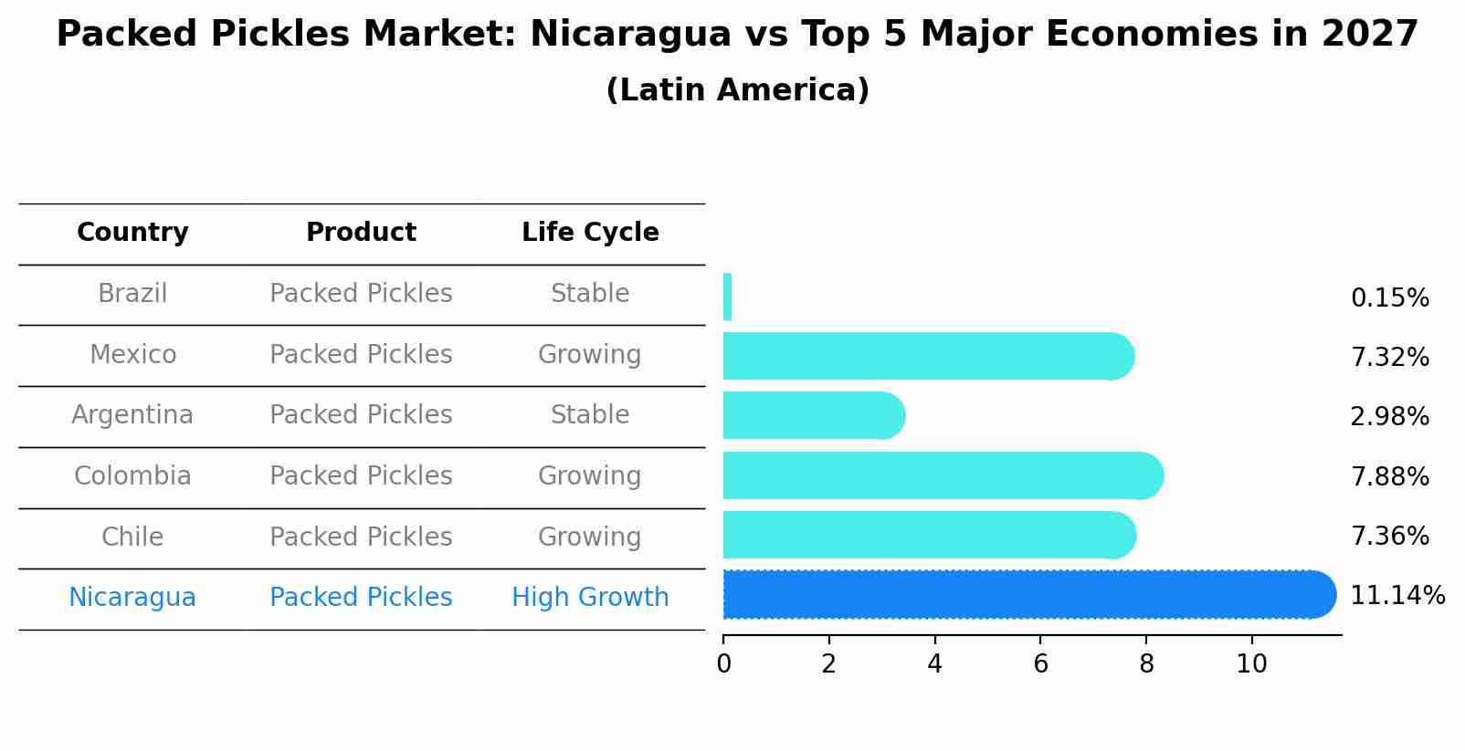 Packed Pickles Market: Nicaragua vs Top 5 Major Economies in 2027 (Latin America)