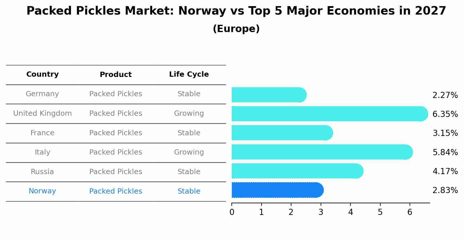 Packed Pickles Market: Norway vs Top 5 Major Economies in 2027 (Europe)