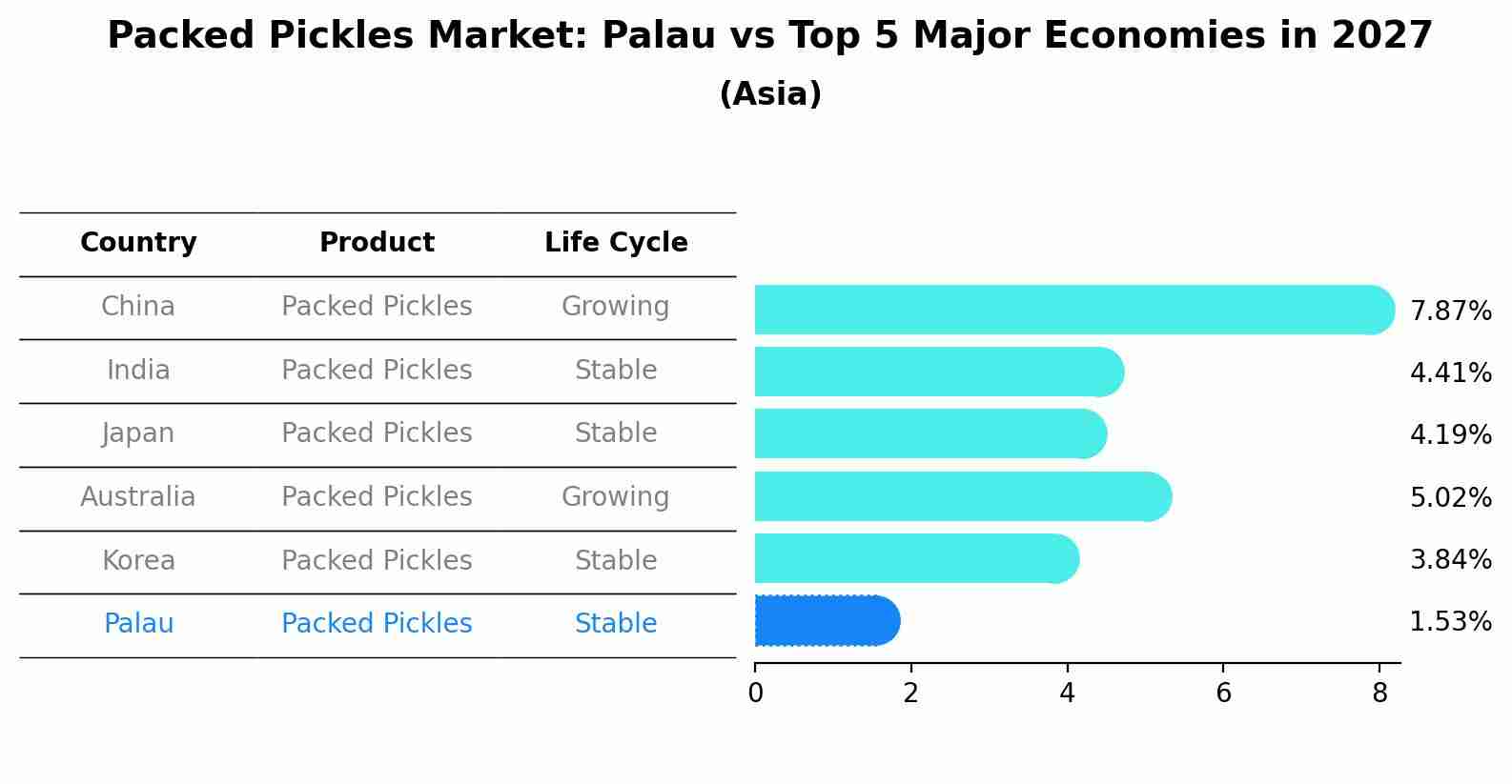 Packed Pickles Market: Palau vs Top 5 Major Economies in 2027 (Asia)