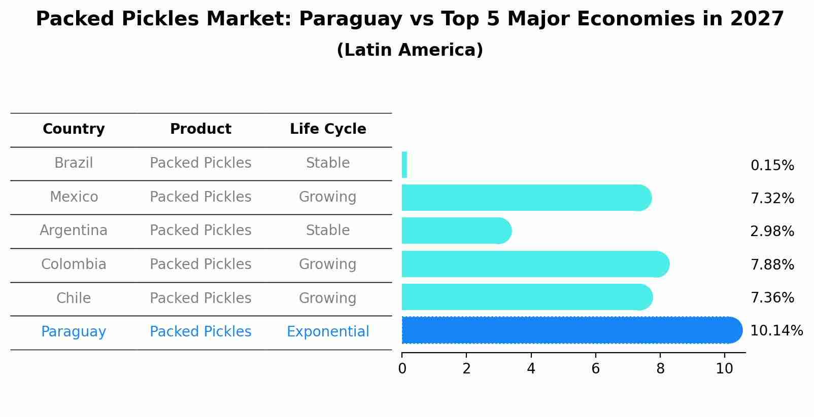 Packed Pickles Market: Paraguay vs Top 5 Major Economies in 2027 (Latin America)