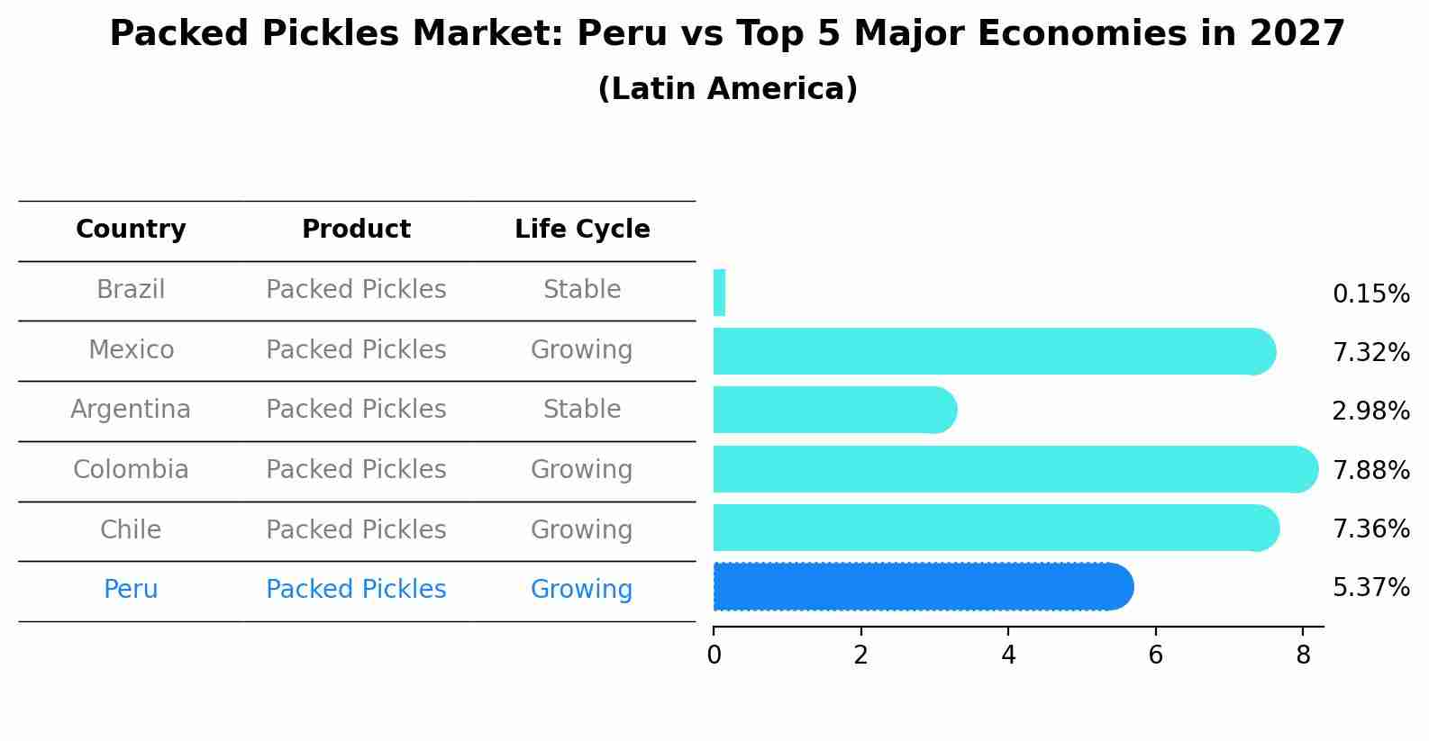 Packed Pickles Market: Peru vs Top 5 Major Economies in 2027 (Latin America)
