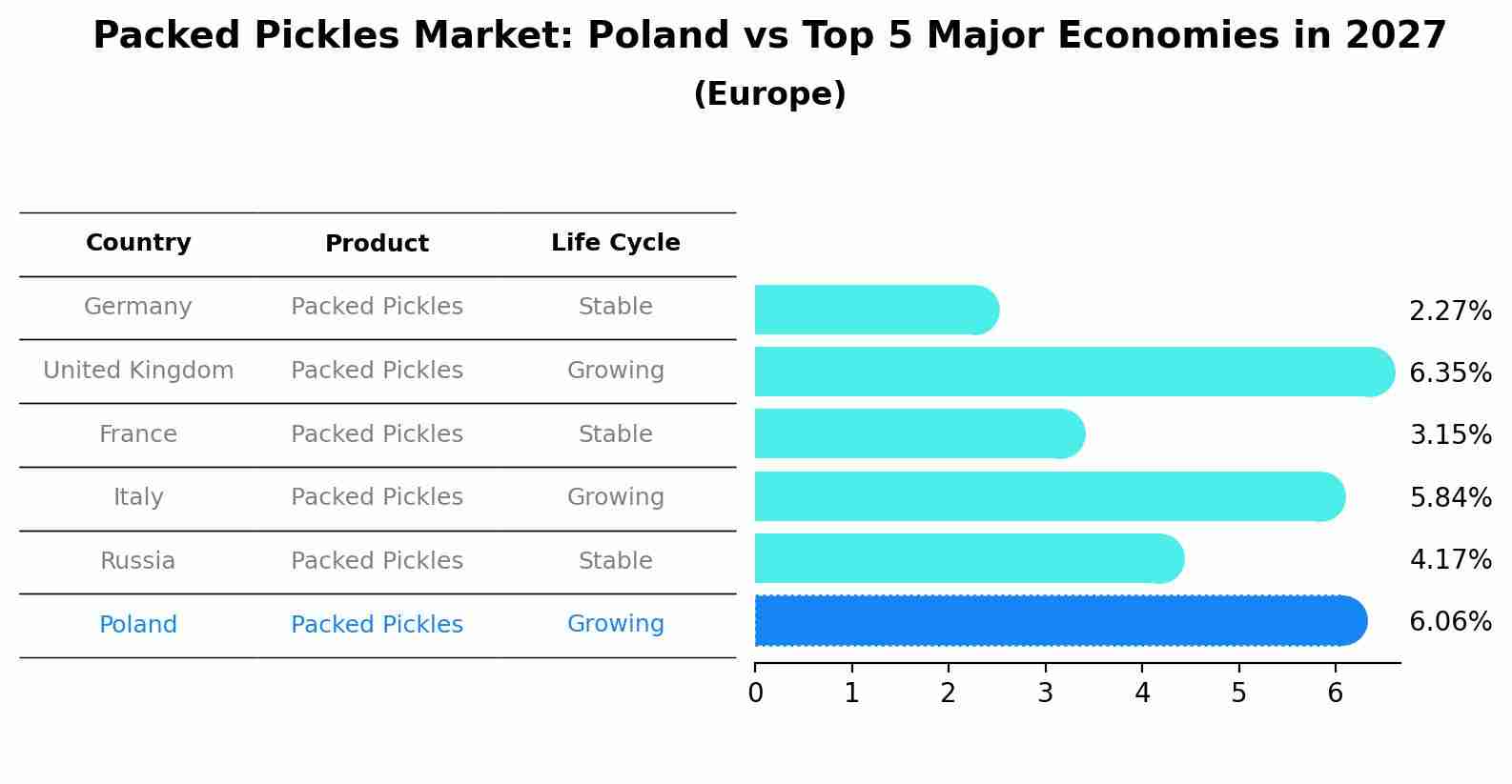 Packed Pickles Market: Poland vs Top 5 Major Economies in 2027 (Europe)