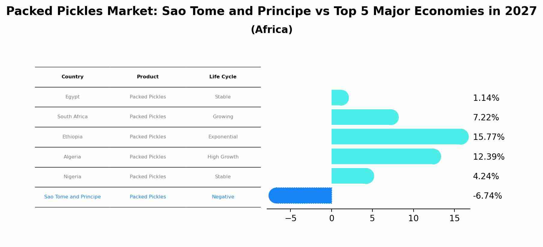 Packed Pickles Market: Sao Tome and Principe vs Top 5 Major Economies in 2027 (Africa)
