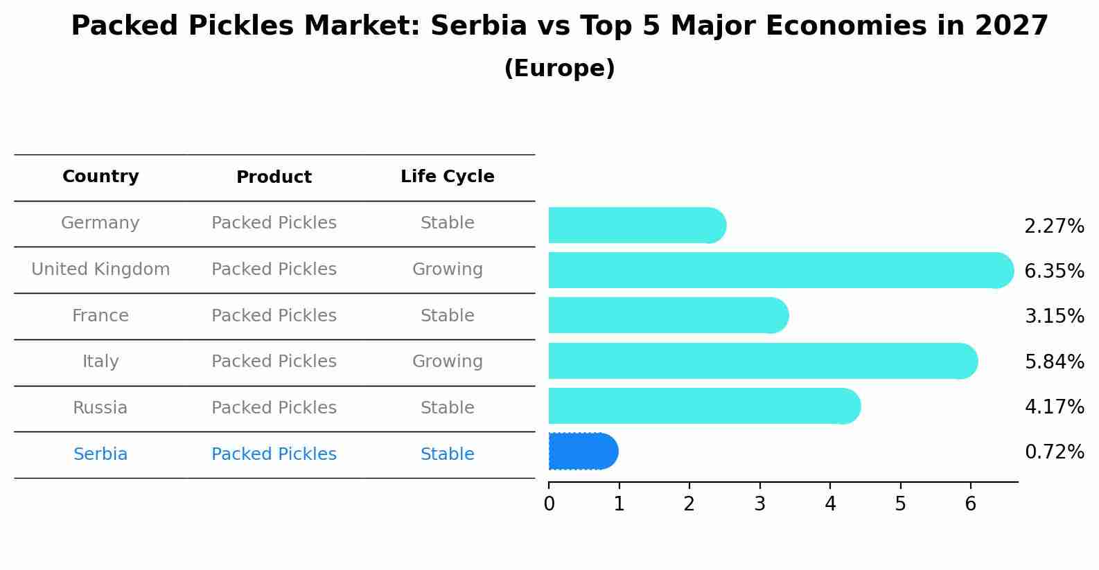 Packed Pickles Market: Serbia vs Top 5 Major Economies in 2027 (Europe)