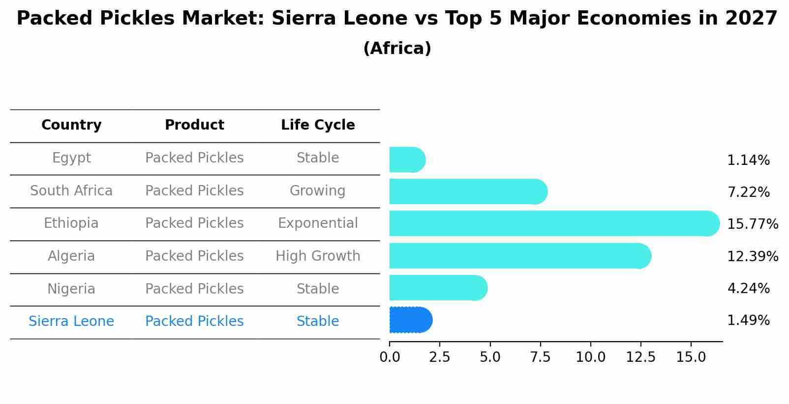 Packed Pickles Market: Sierra Leone vs Top 5 Major Economies in 2027 (Africa)