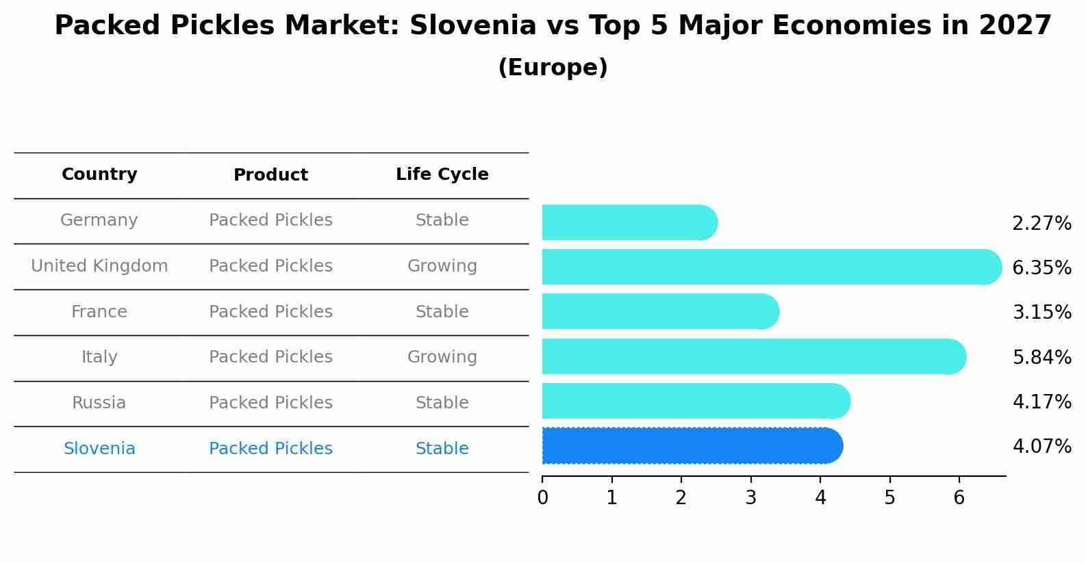 Packed Pickles Market: Slovenia vs Top 5 Major Economies in 2027 (Europe)