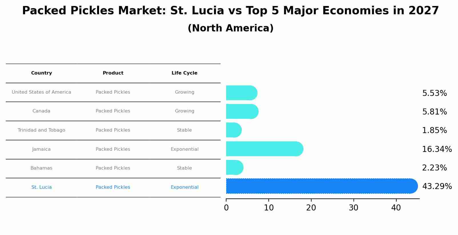 Packed Pickles Market: St. Lucia vs Top 5 Major Economies in 2027 (North America)