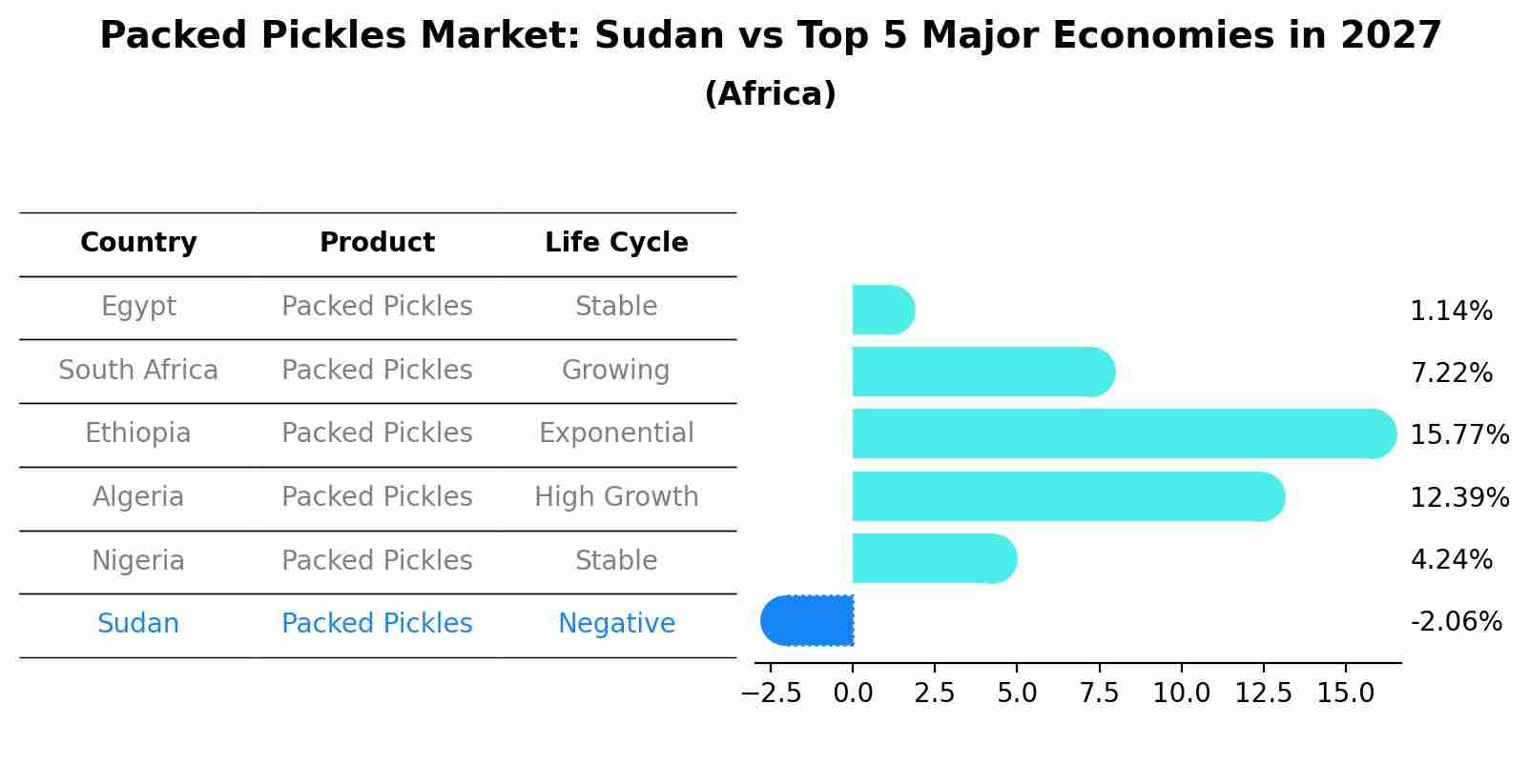 Packed Pickles Market: Sudan vs Top 5 Major Economies in 2027 (Africa)