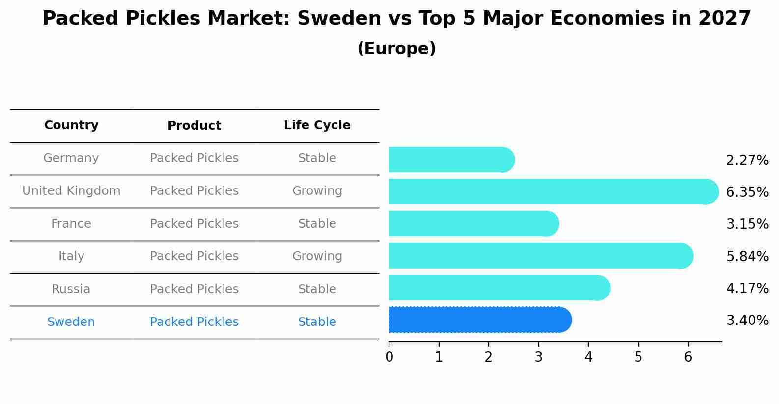 Packed Pickles Market: Sweden vs Top 5 Major Economies in 2027 (Europe)