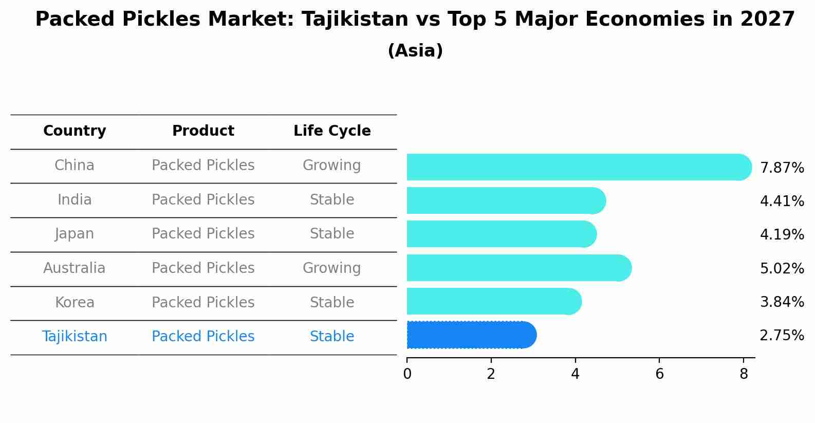 Packed Pickles Market: Tajikistan vs Top 5 Major Economies in 2027 (Asia)