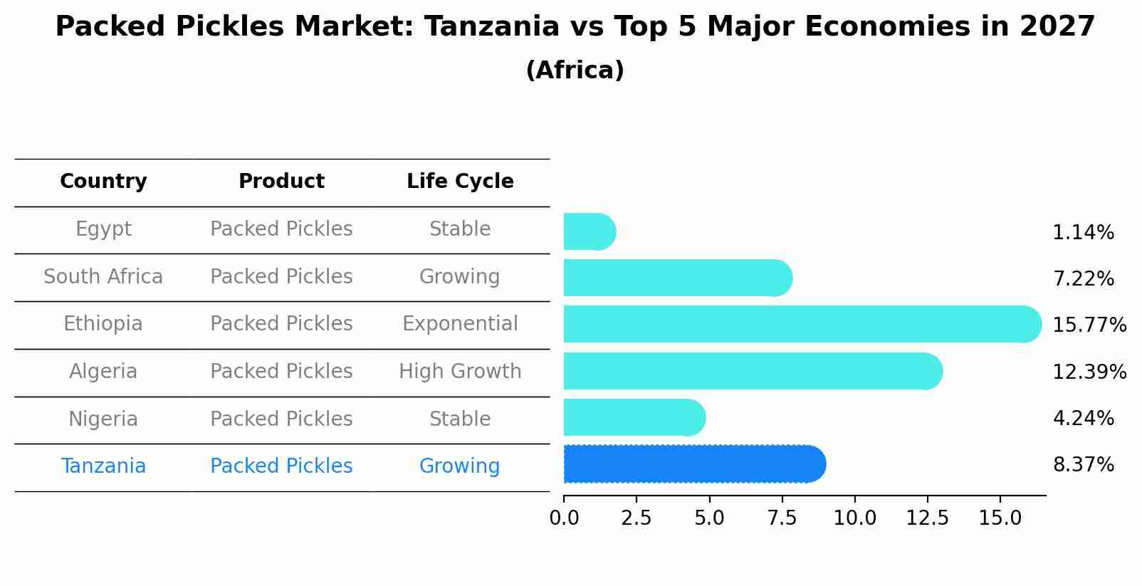 Packed Pickles Market: Tanzania vs Top 5 Major Economies in 2027 (Africa)