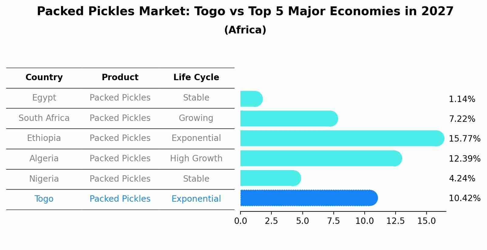 Packed Pickles Market: Togo vs Top 5 Major Economies in 2027 (Africa)