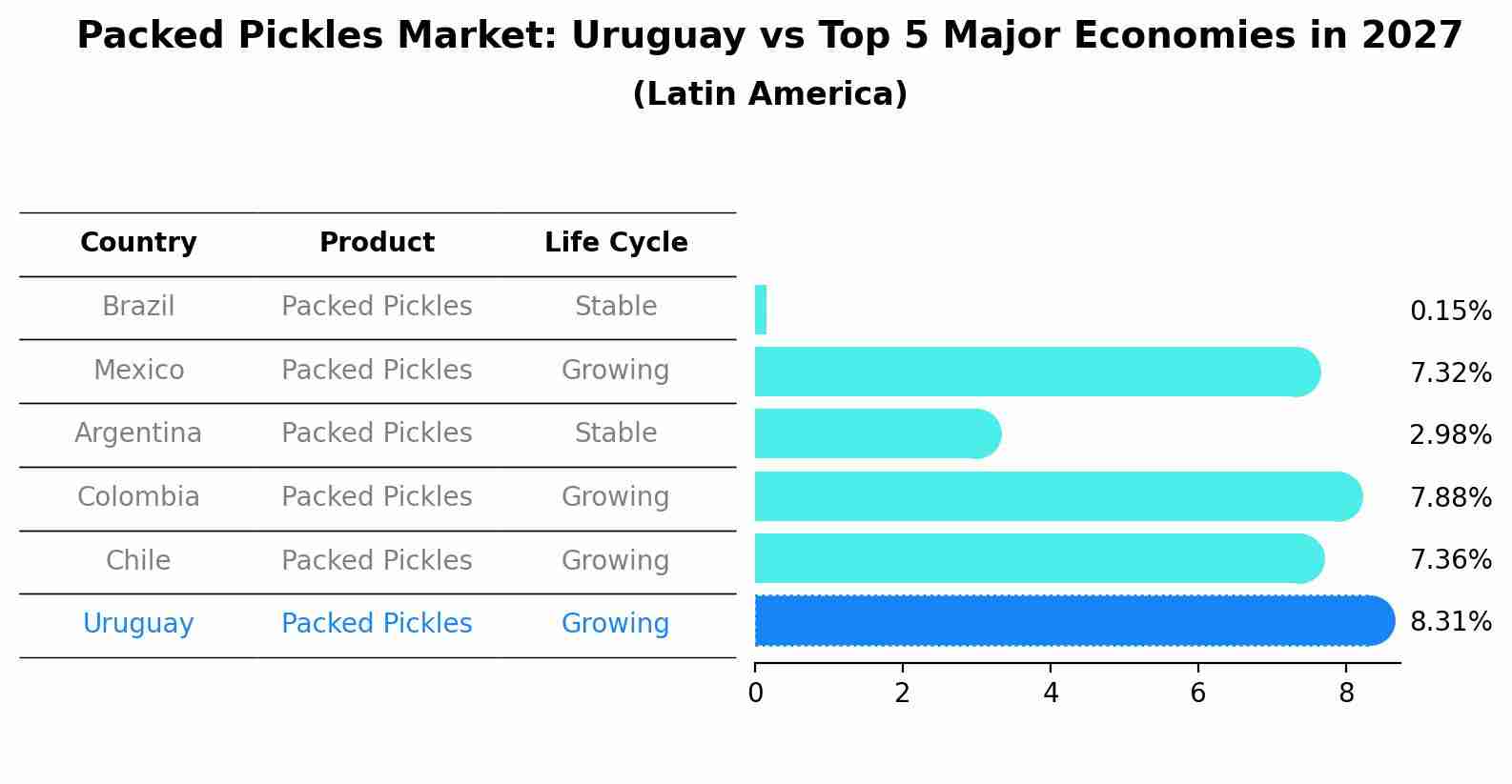 Packed Pickles Market: Uruguay vs Top 5 Major Economies in 2027 (Latin America)