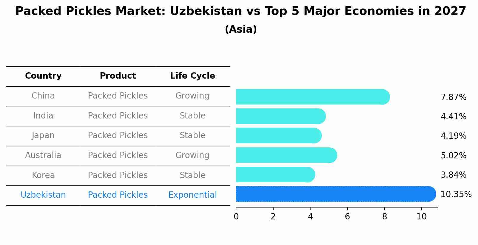 Packed Pickles Market: Uzbekistan vs Top 5 Major Economies in 2027 (Asia)