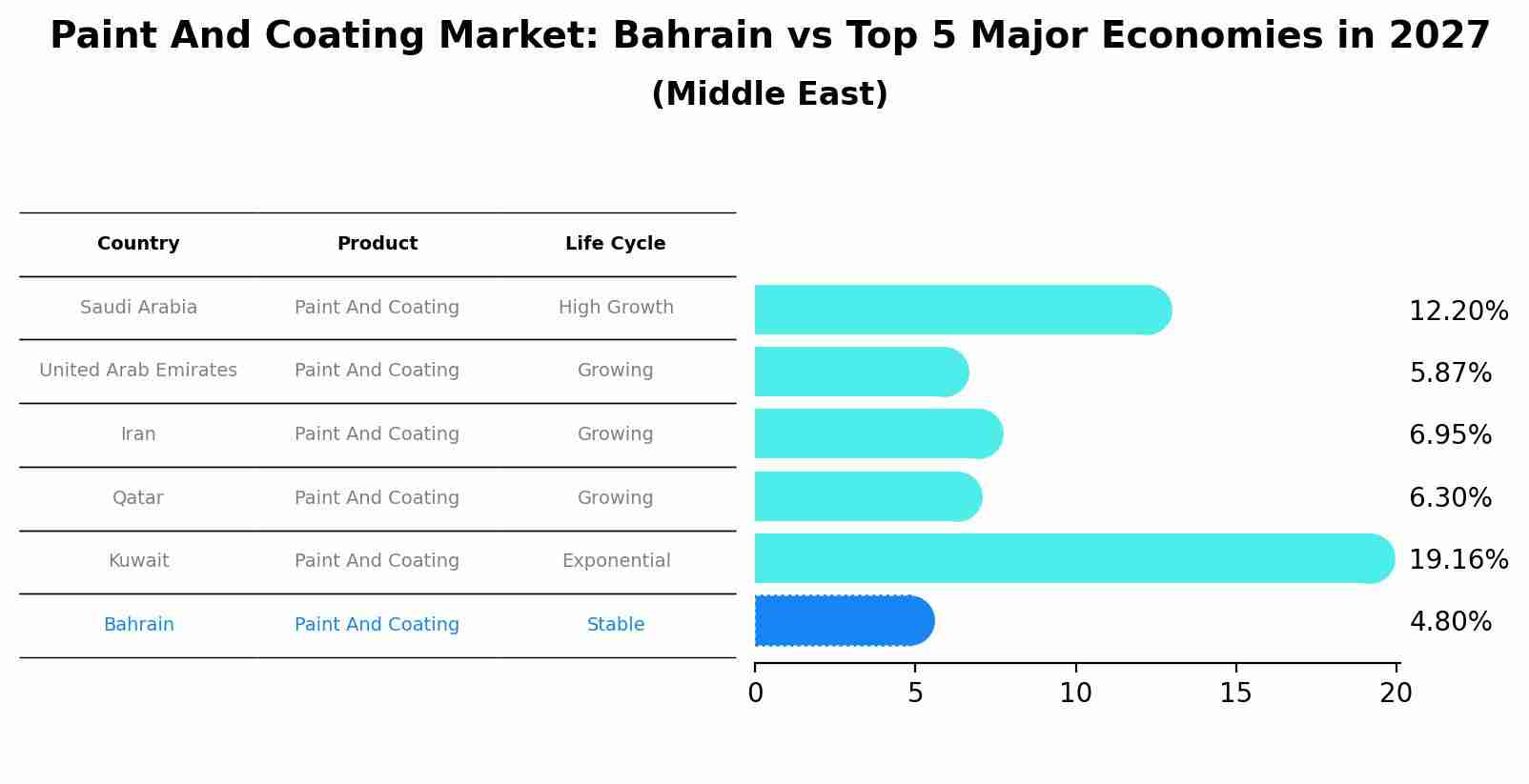 Paint And Coating Market: Bahrain vs Top 5 Major Economies in 2027 (Middle East)