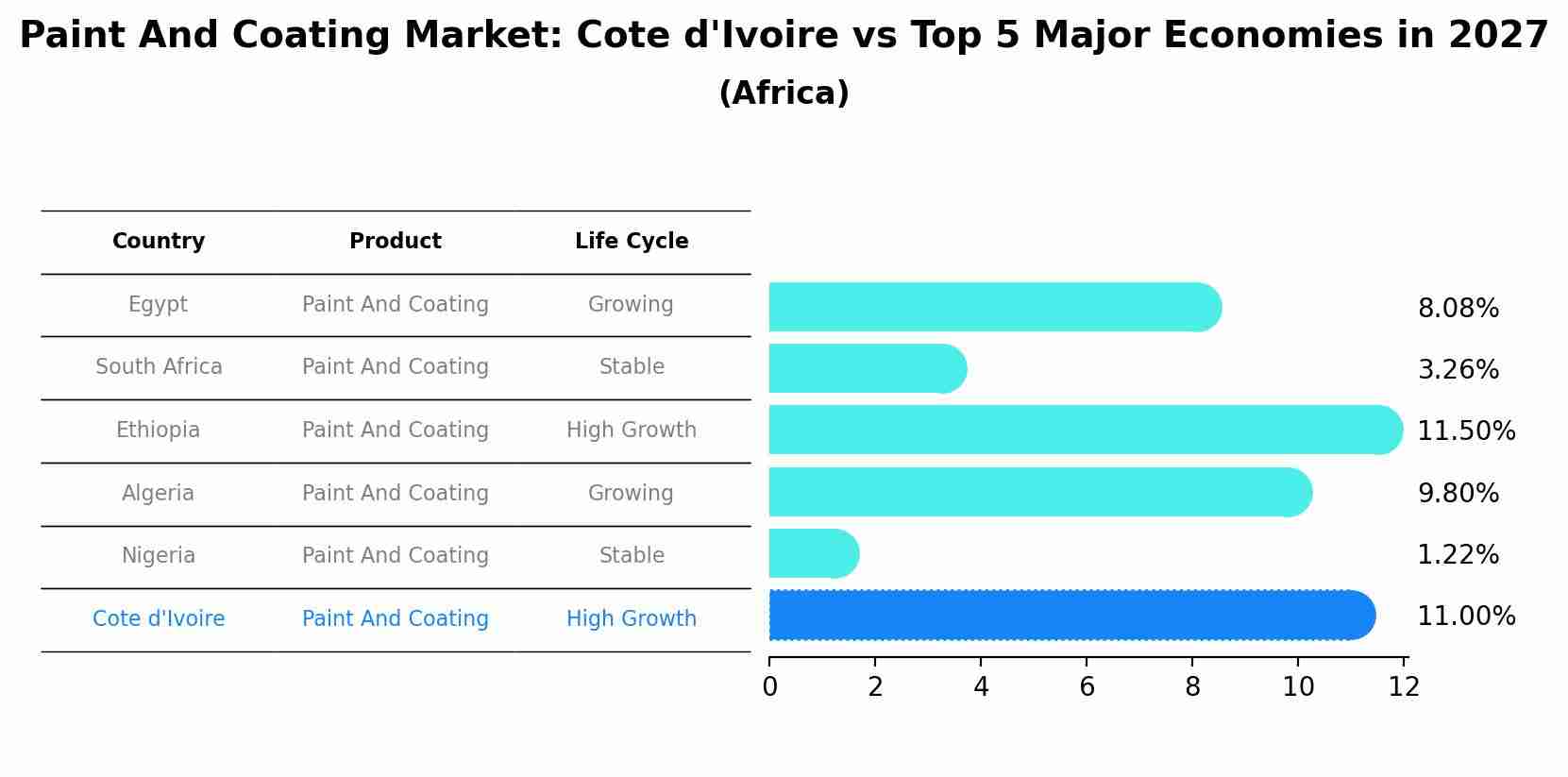 Paint And Coating Market: Cote d'Ivoire vs Top 5 Major Economies in 2027 (Africa)