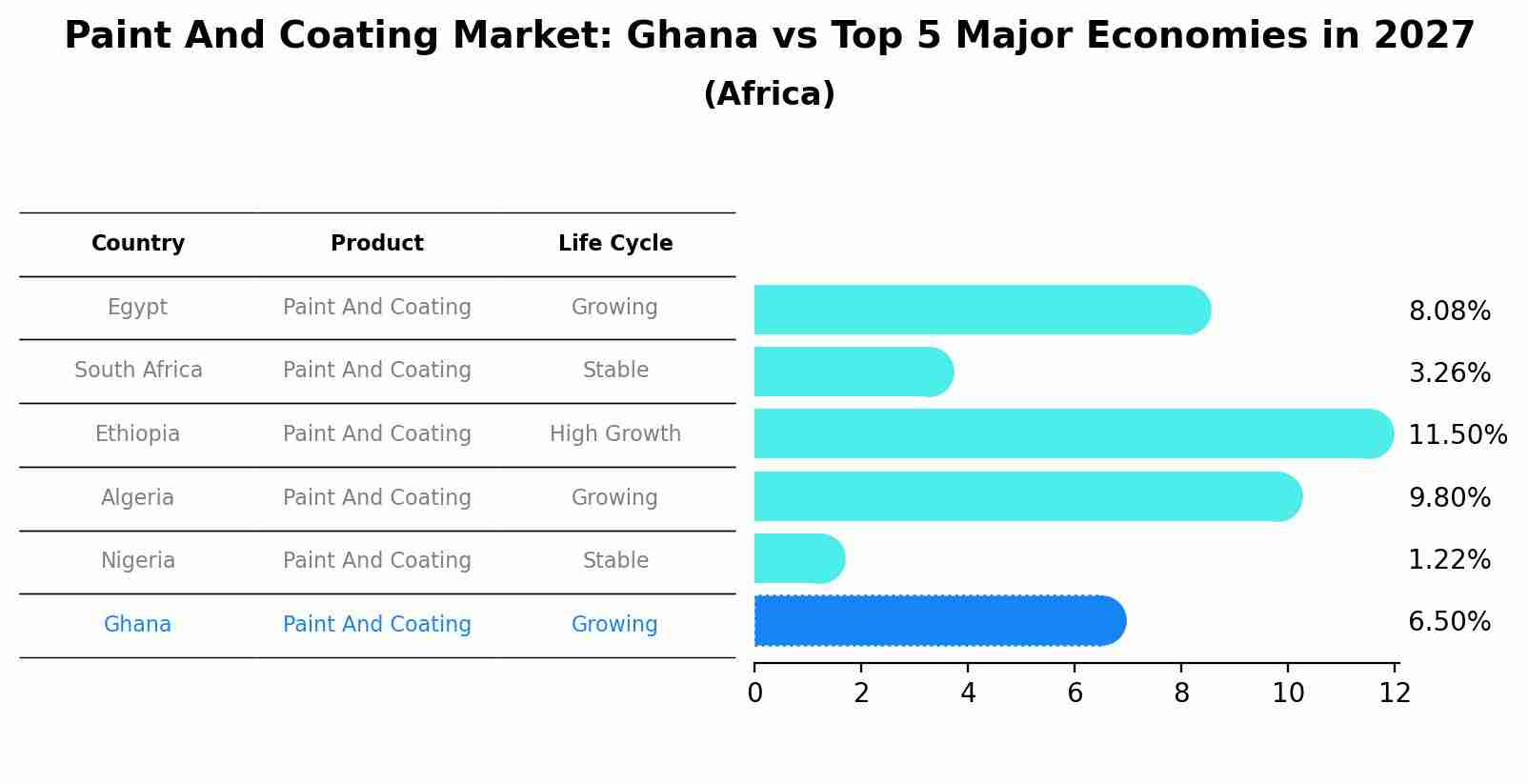 Paint And Coating Market: Ghana vs Top 5 Major Economies in 2027 (Africa)