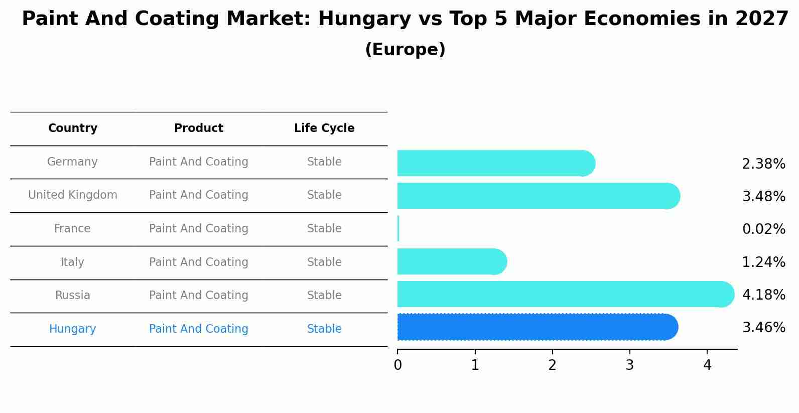 Paint And Coating Market: Hungary vs Top 5 Major Economies in 2027 (Europe)