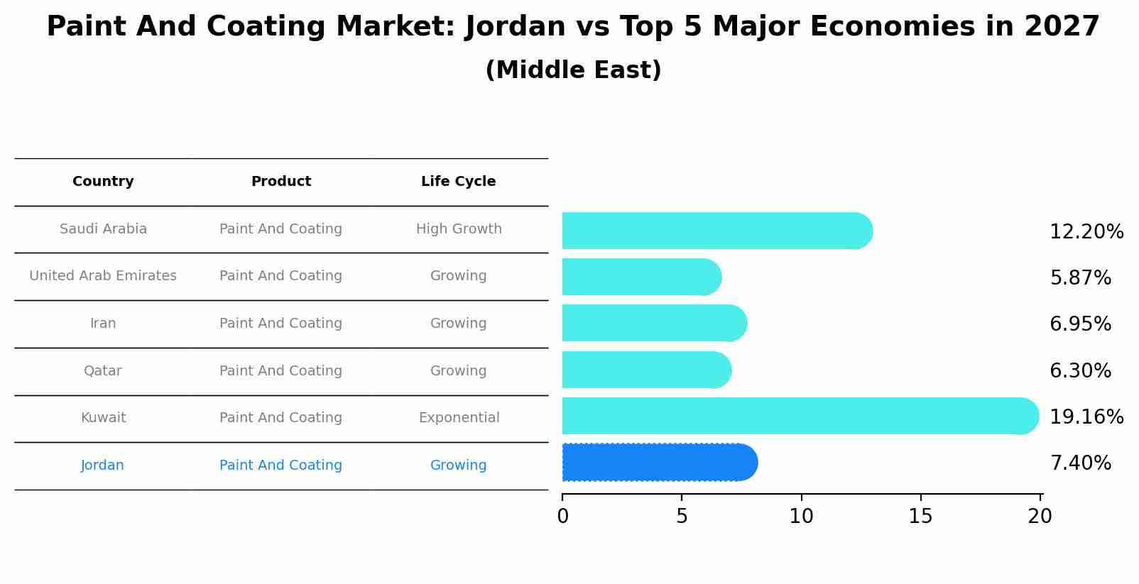 Paint And Coating Market: Jordan vs Top 5 Major Economies in 2027 (Middle East)
