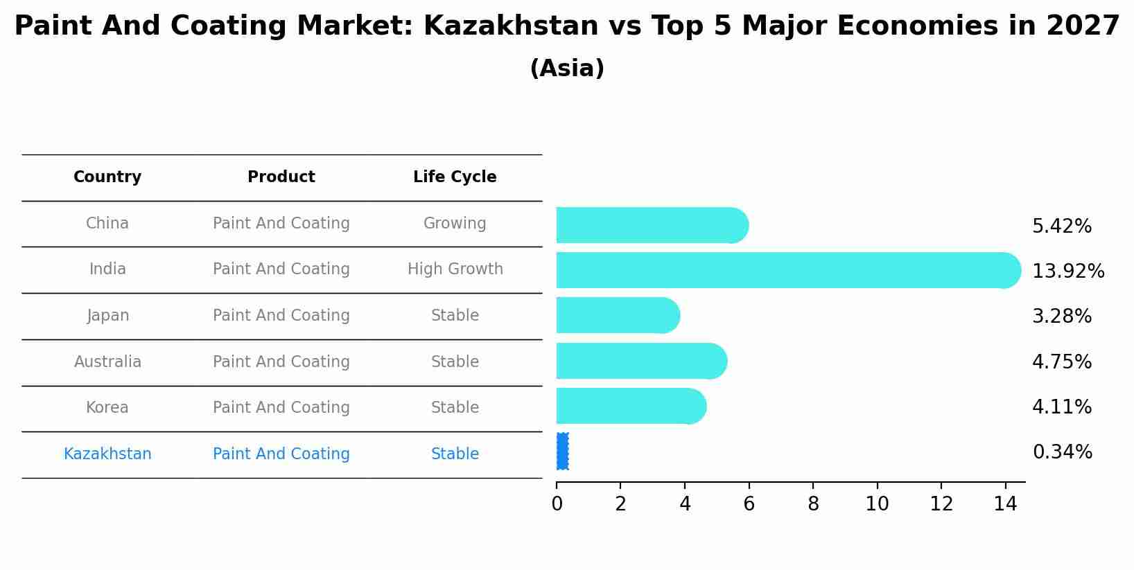 Paint And Coating Market: Kazakhstan vs Top 5 Major Economies in 2027 (Asia)