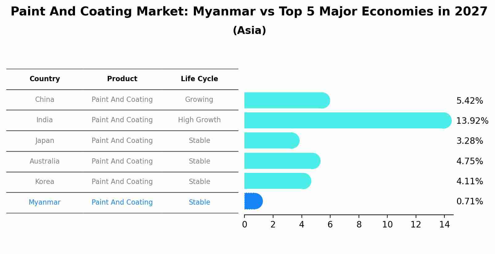 Paint And Coating Market: Myanmar vs Top 5 Major Economies in 2027 (Asia)