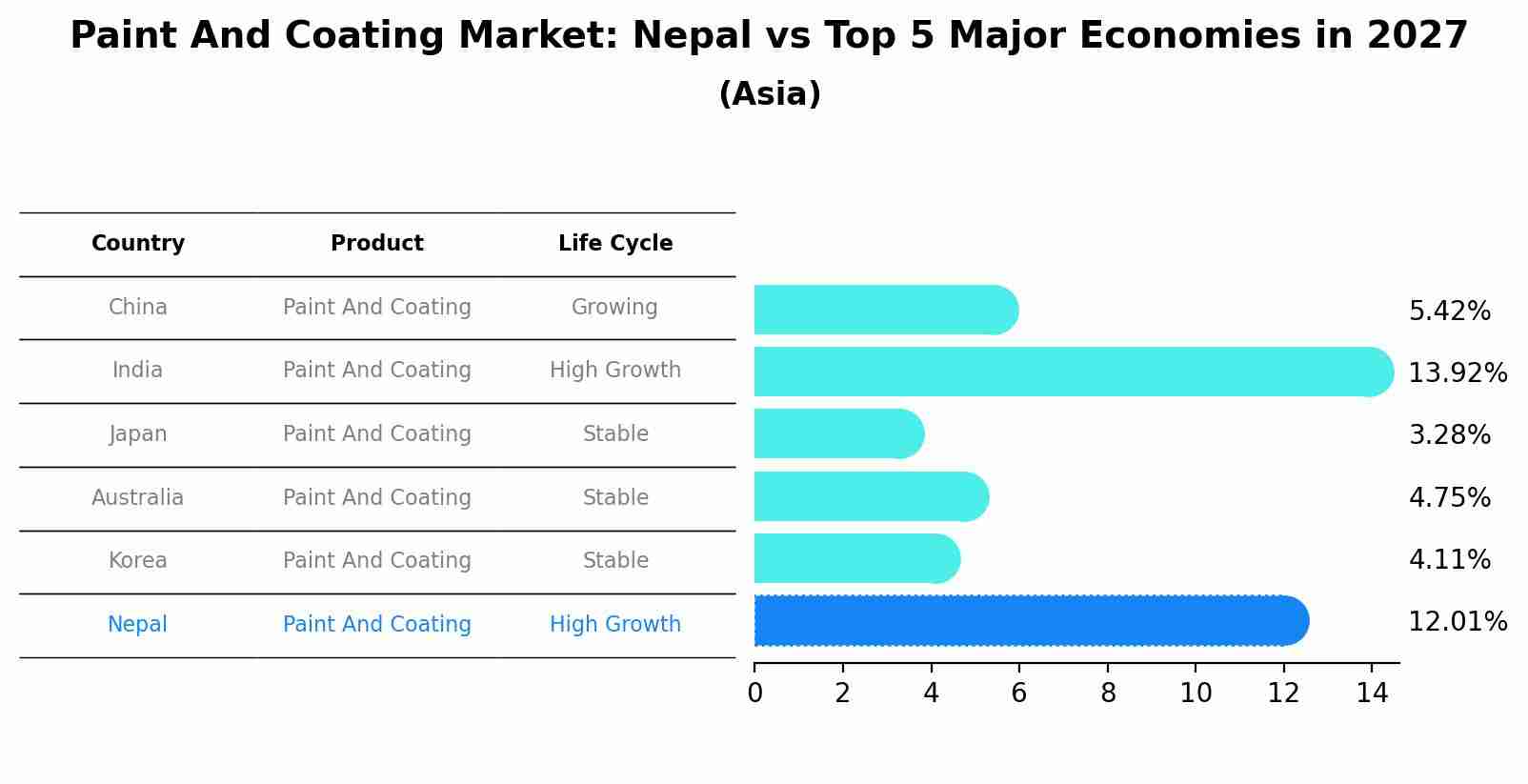 Paint And Coating Market: Nepal vs Top 5 Major Economies in 2027 (Asia)