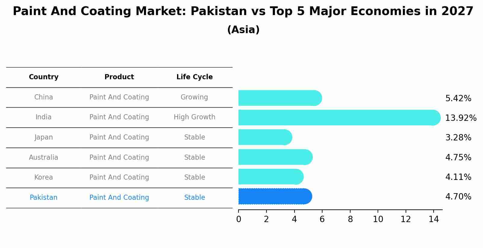 Paint And Coating Market: Pakistan vs Top 5 Major Economies in 2027 (Asia)