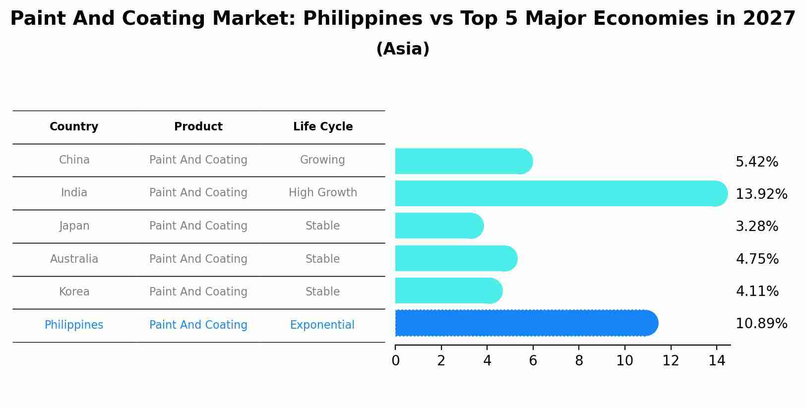 Paint And Coating Market: Philippines vs Top 5 Major Economies in 2027 (Asia)