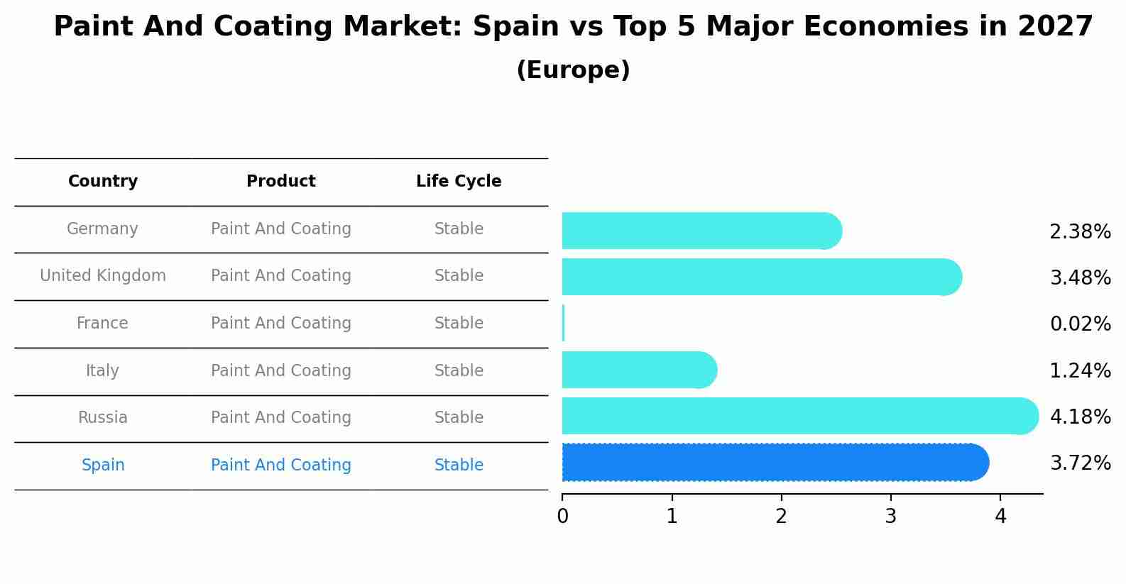 Paint And Coating Market: Spain vs Top 5 Major Economies in 2027 (Europe)