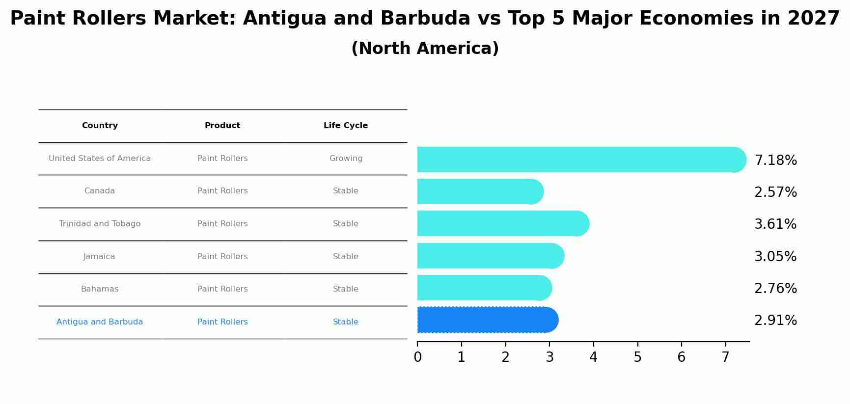 Paint Rollers Market: Antigua and Barbuda vs Top 5 Major Economies in 2027 (North America)