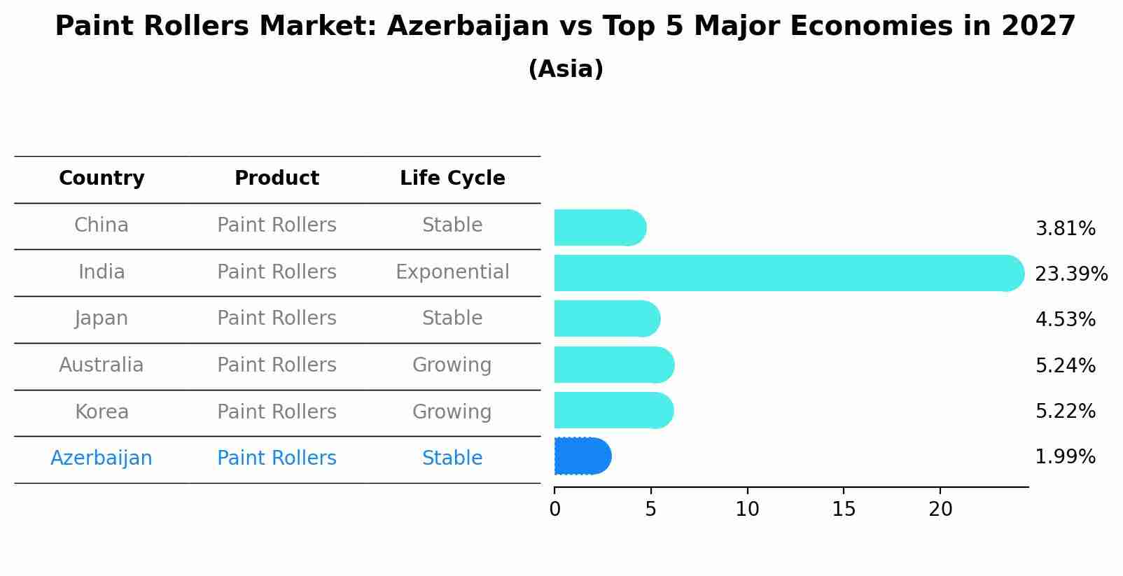 Paint Rollers Market: Azerbaijan vs Top 5 Major Economies in 2027 (Asia)