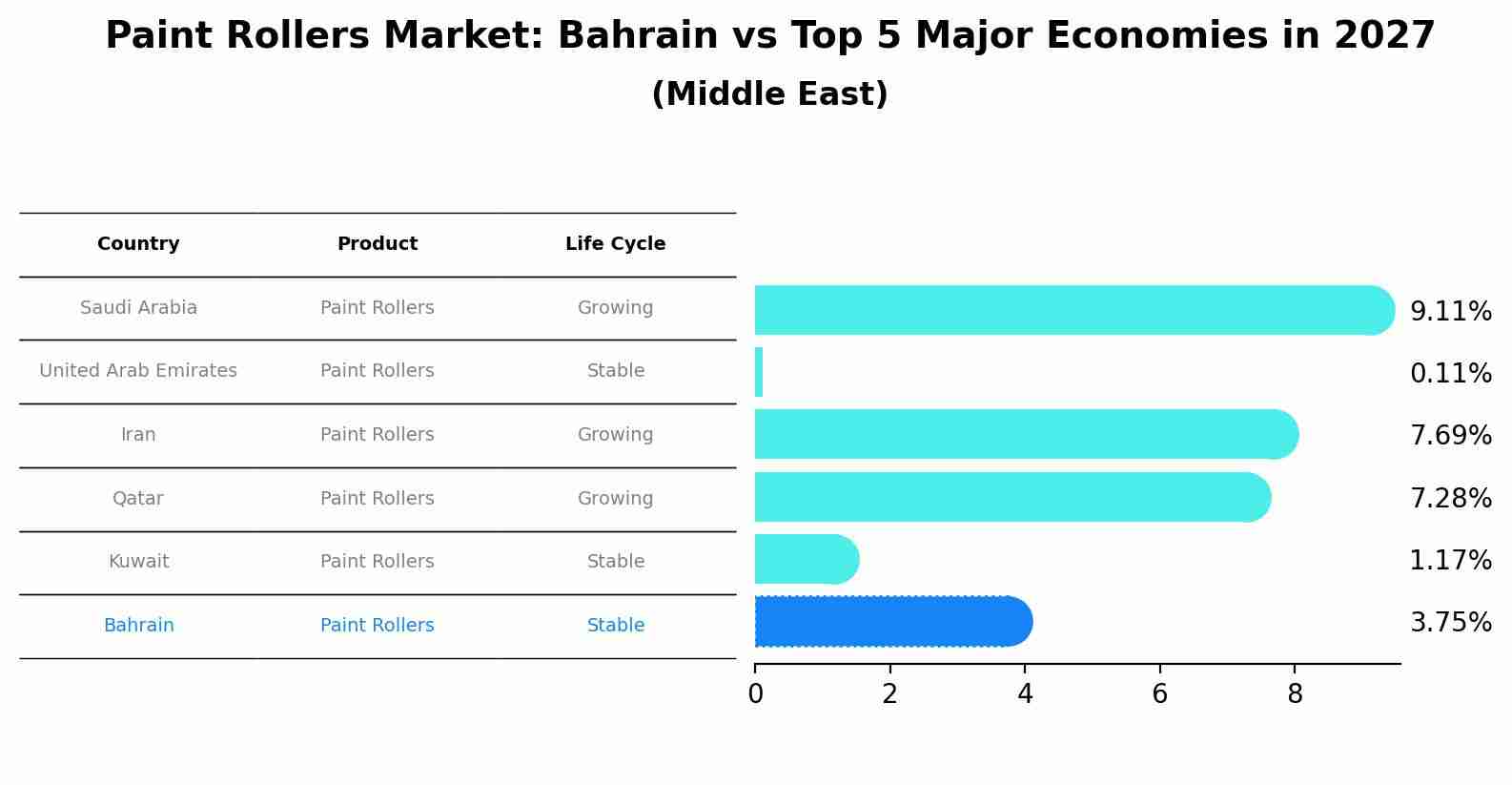Paint Rollers Market: Bahrain vs Top 5 Major Economies in 2027 (Middle East)